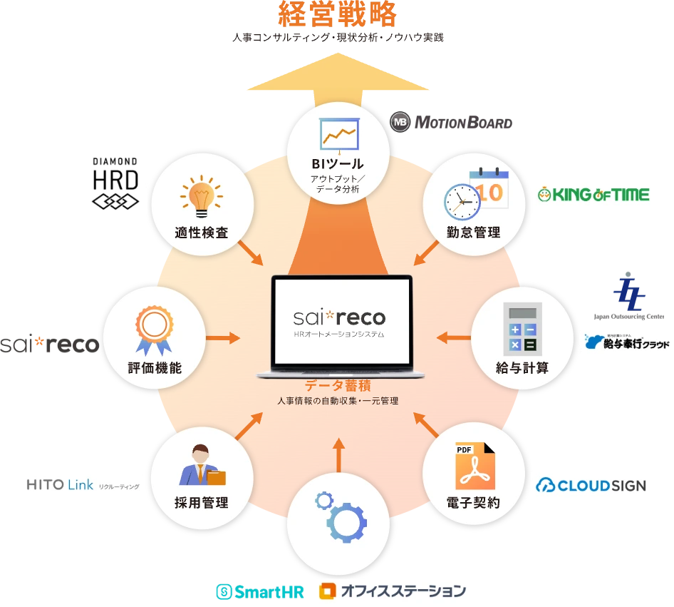 入力や更新、給与計算などの業務を最大80％の効率アップを実現
