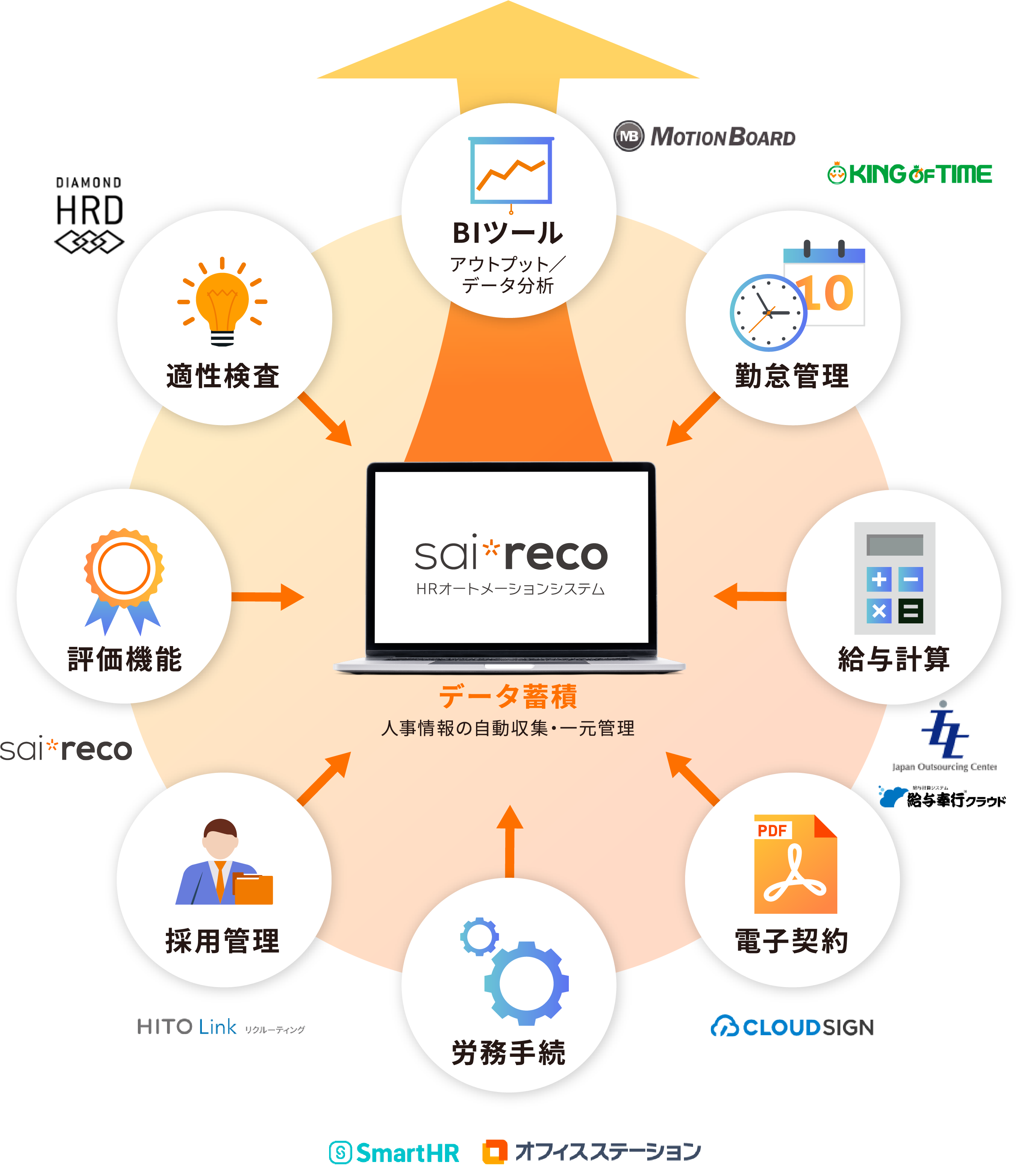 入力や更新、給与計算などの業務を最大80％の効率アップを実現