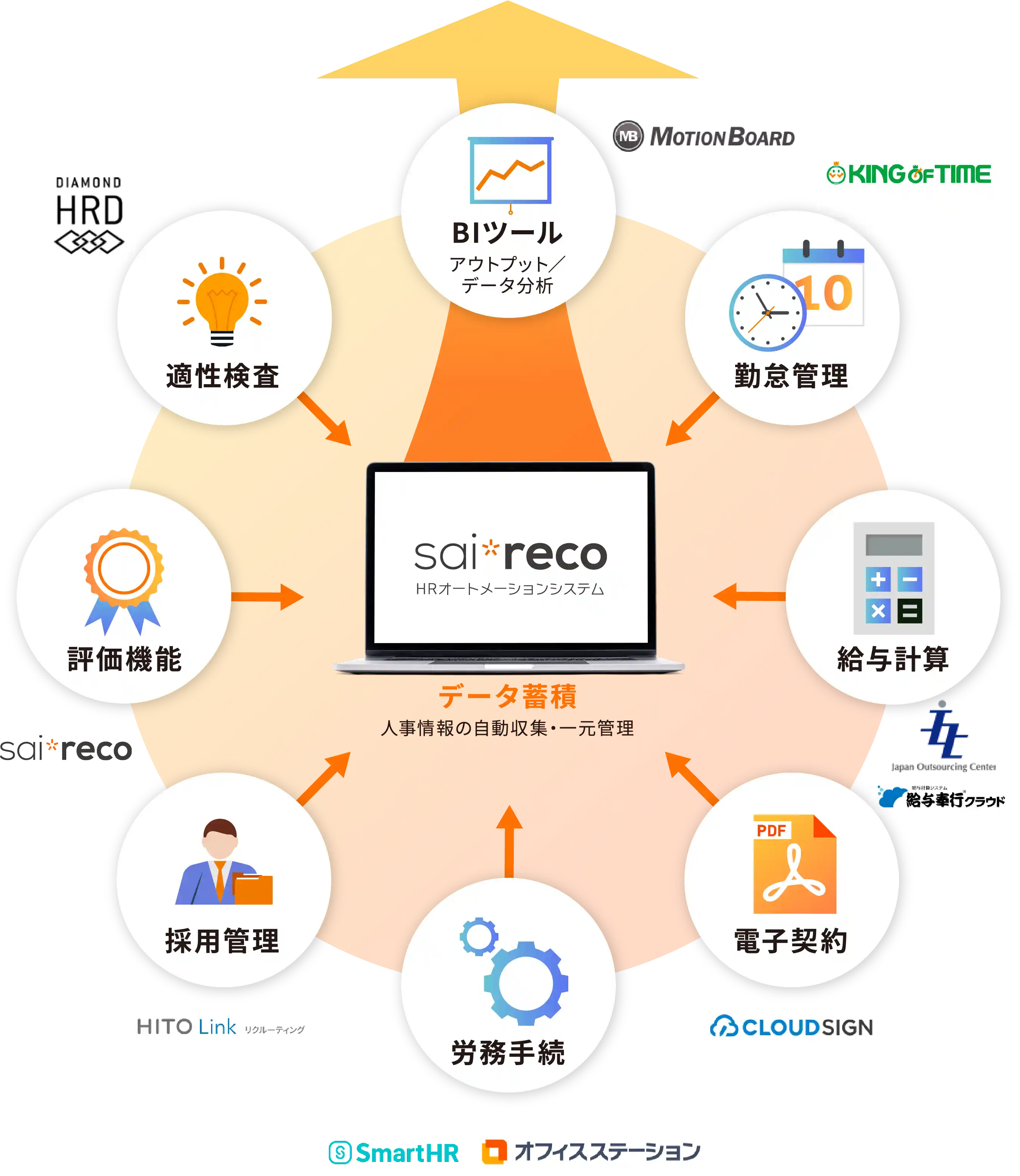 入力や更新、給与計算などの業務を最大80％の効率アップを実現